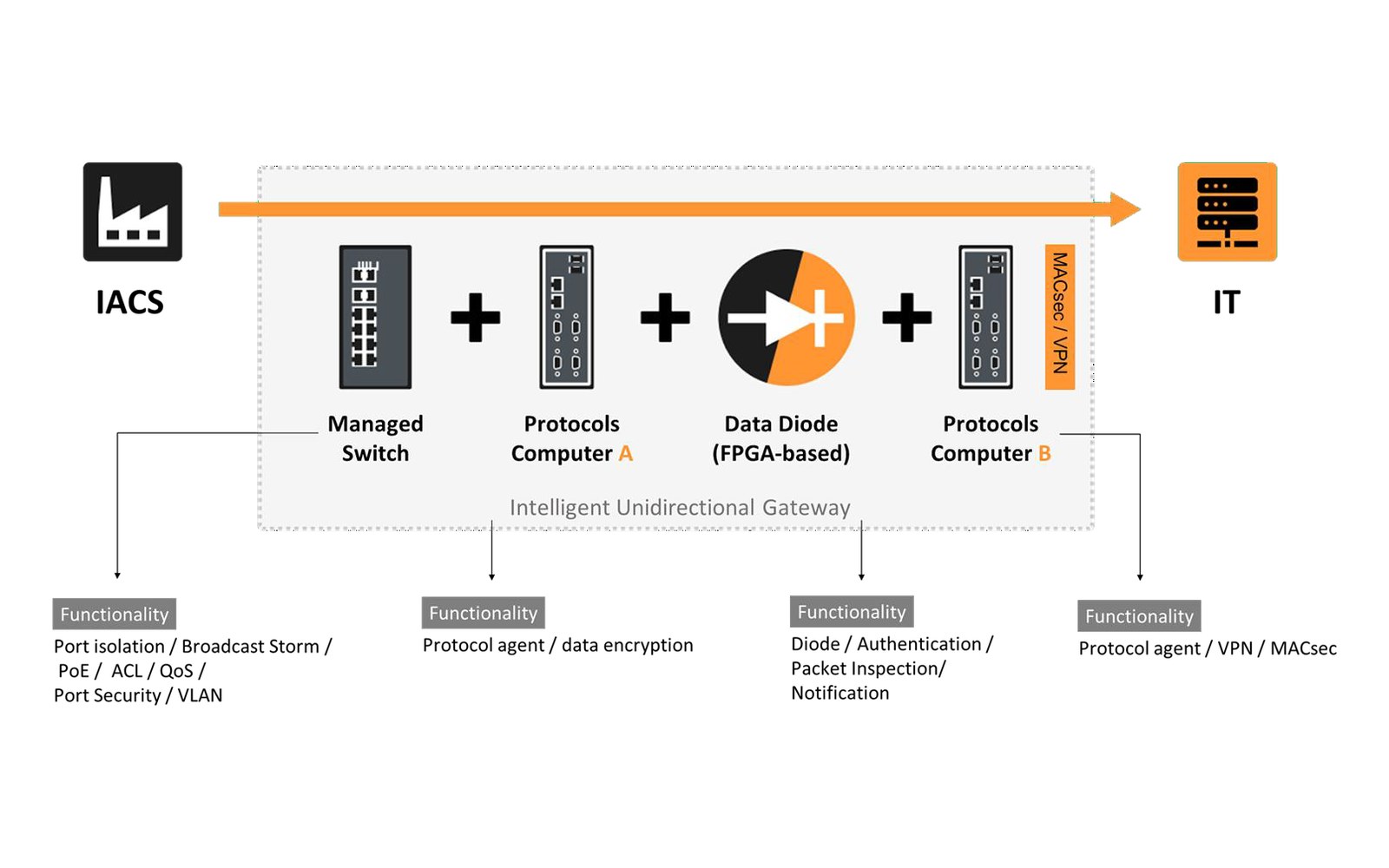 Inside a BlackBear gateway: managed switch, protocol computer, FPGA data diode, protocol computer