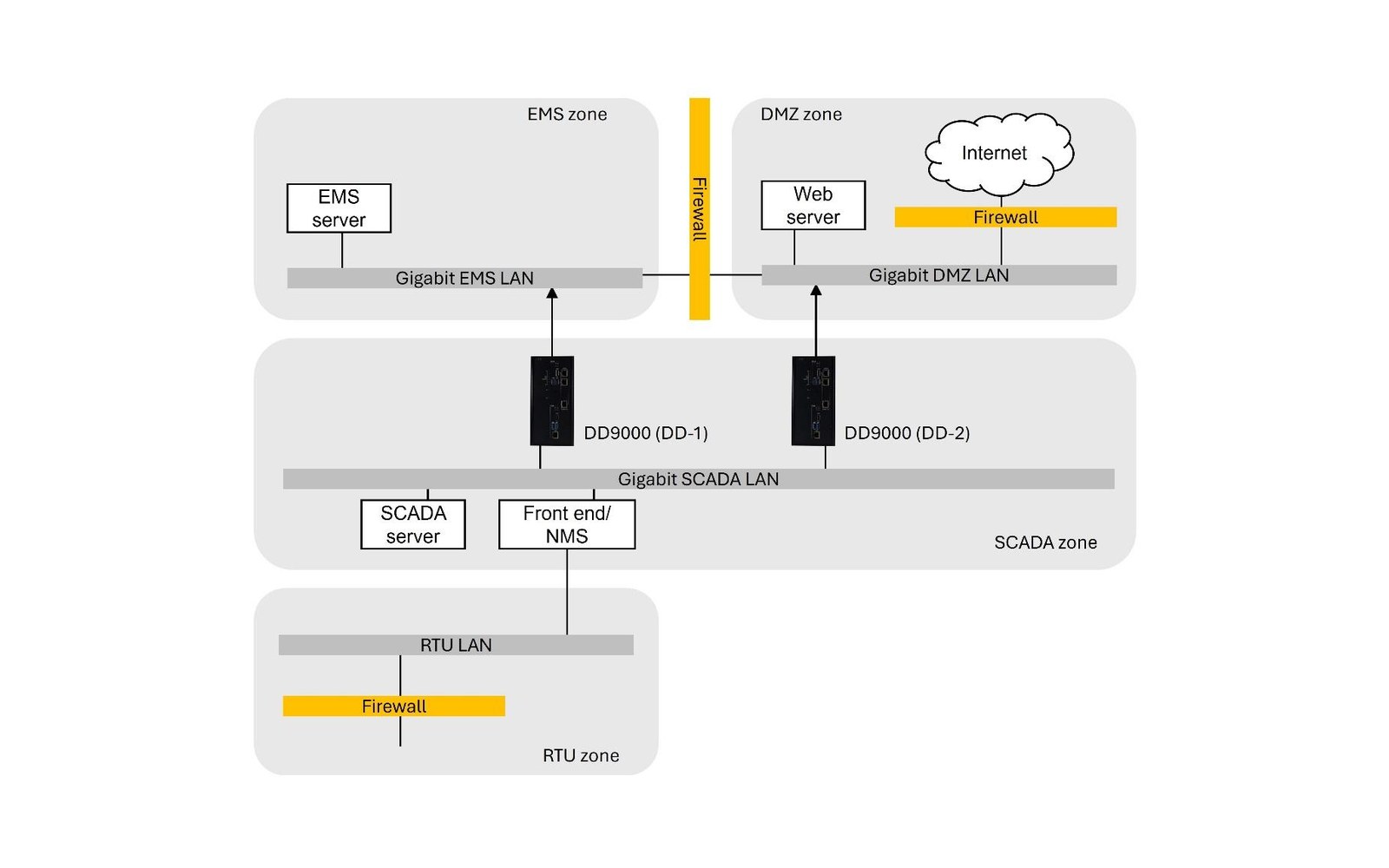 Traction SCADA architecture with two DD9000 diodes per master station, SCADA to EMS and SCADA to DMZ