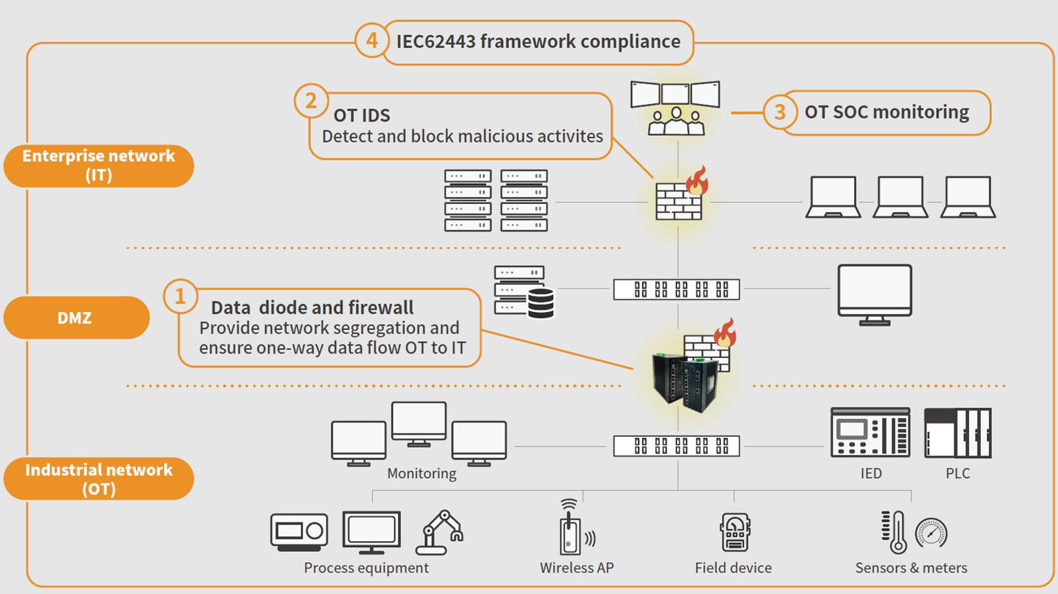 OT to IT architecture: industrial network, DMZ with data diode and firewall, enterprise network with OT IDS and SOC monitoring, under IEC 62443 framework compliance