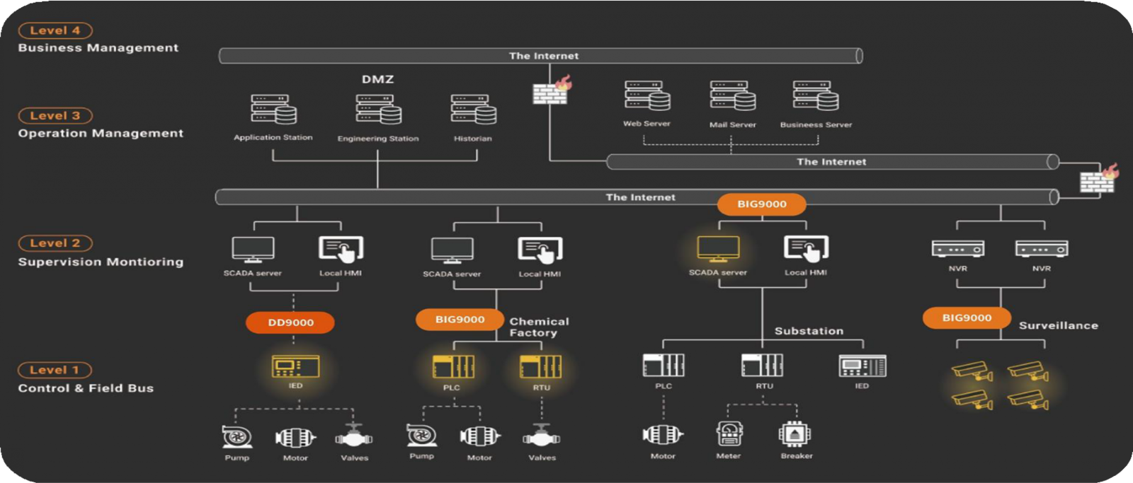 Purdue-model network: field bus, supervision and monitoring, operations and business management, with BlackBear diodes placed at substation, chemical factory and surveillance boundaries