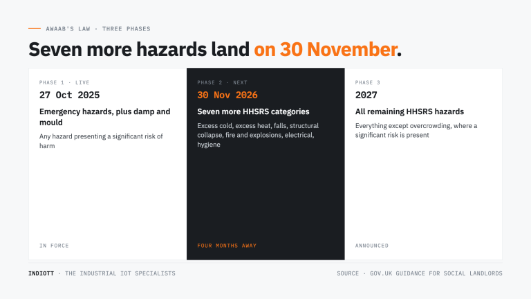 Awaab’s Law Phase 2: Seven New Hazards From 30 November 2026