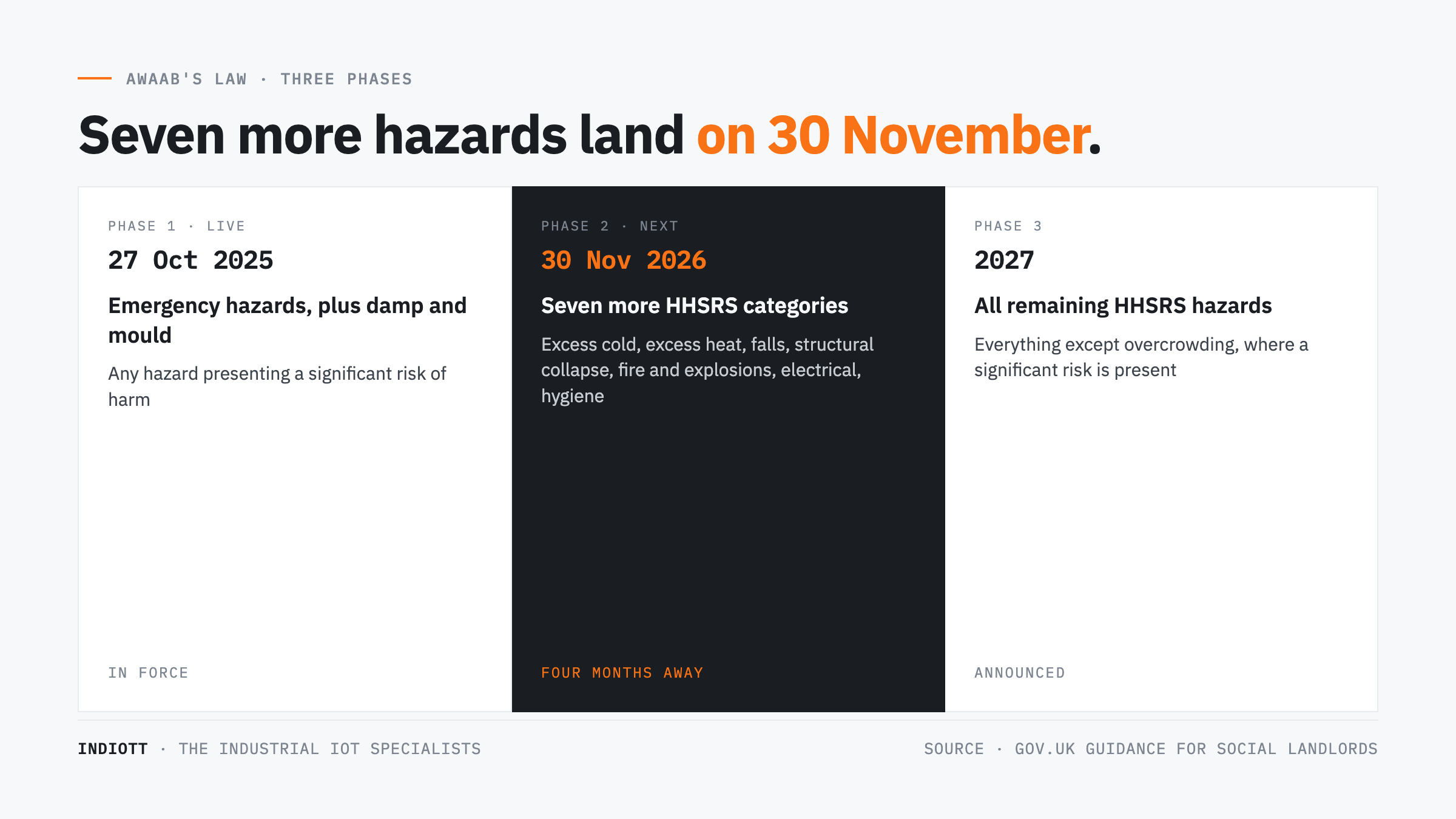 Timeline of Awaab's Law phases from damp and mould in October 2025 to seven new hazards in November 2026 and all remaining hazards in 2027