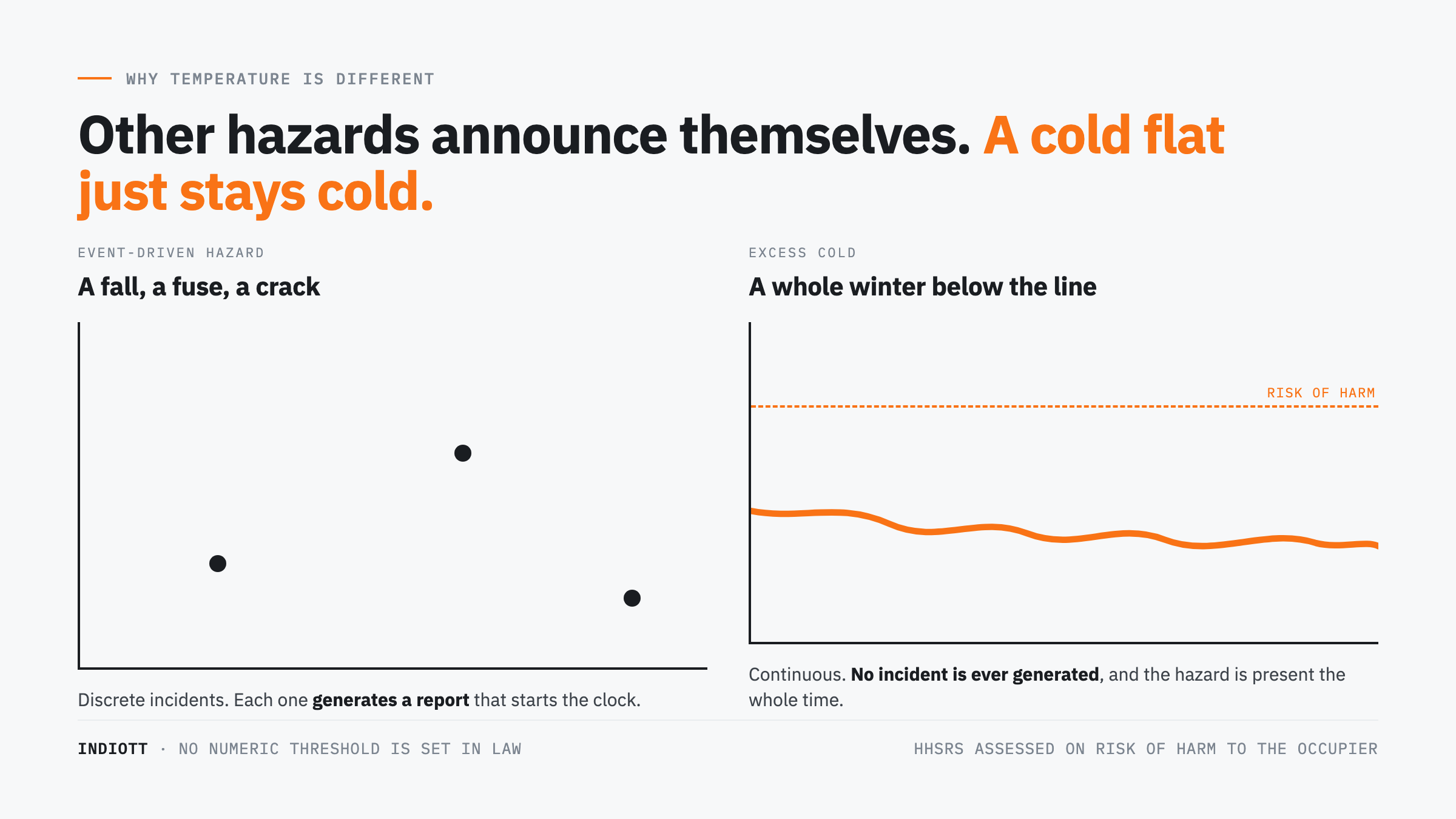Why excess cold and excess heat differ from other hazards, showing a continuous temperature trace against event-driven hazards