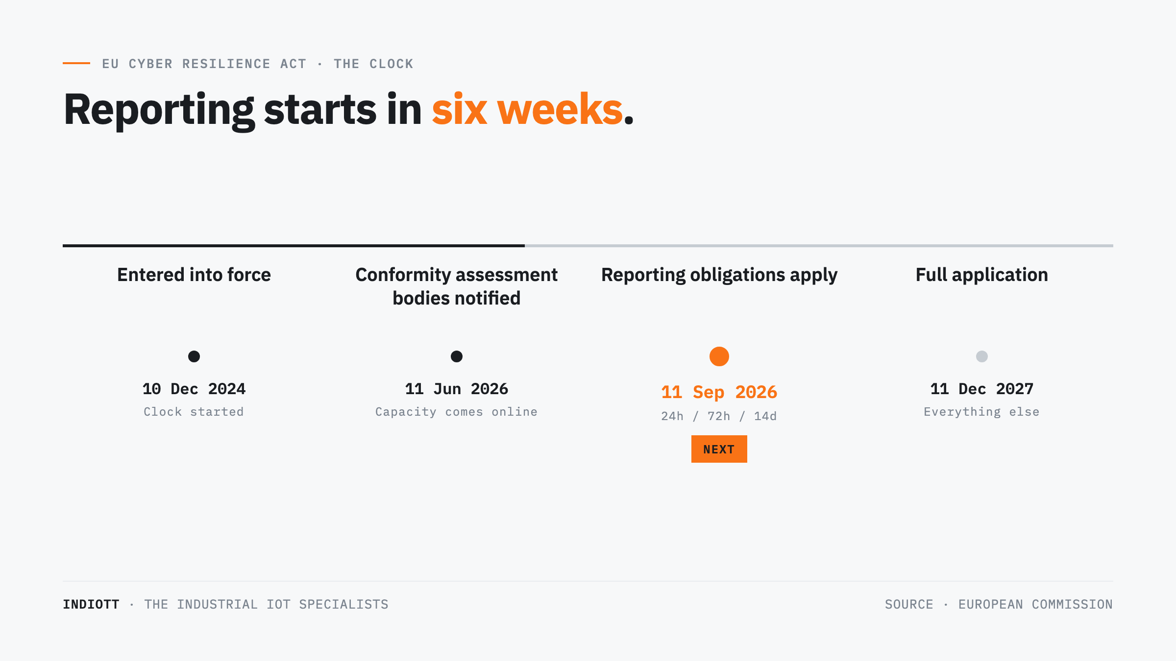 Timeline of Cyber Resilience Act deadlines from entry into force in December 2024 to reporting in September 2026 and full application in December 2027