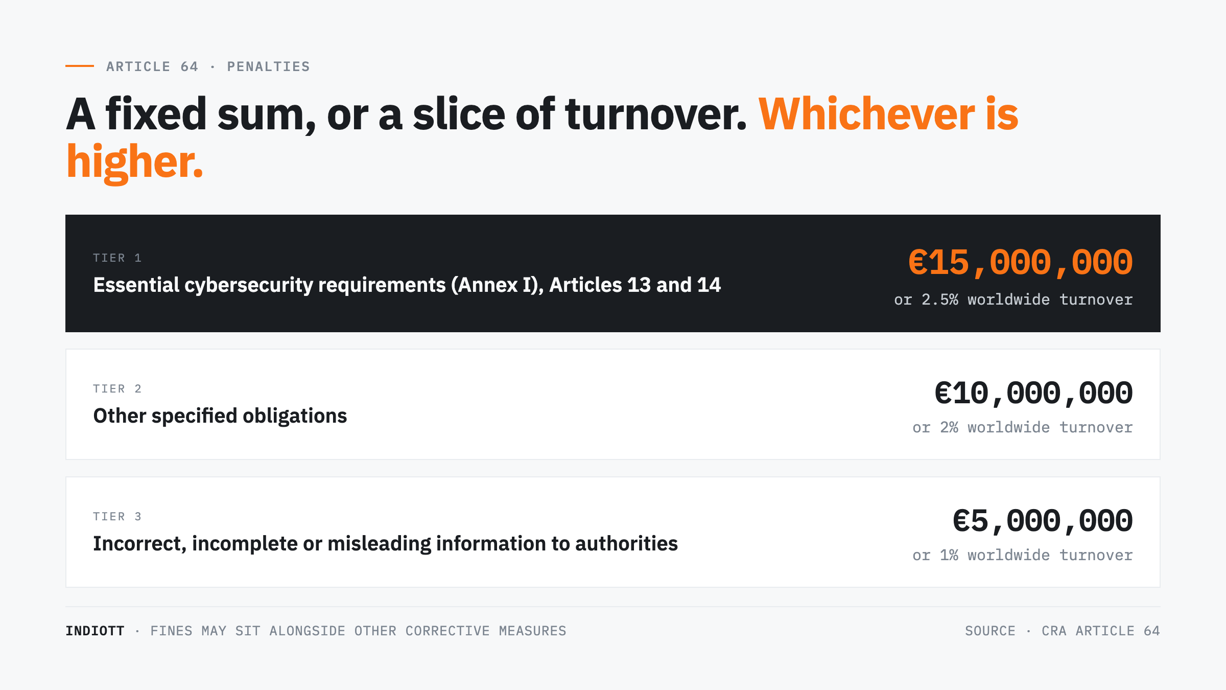 Article 64 penalty tiers showing 15 million euro, 10 million euro and 5 million euro maximum fines