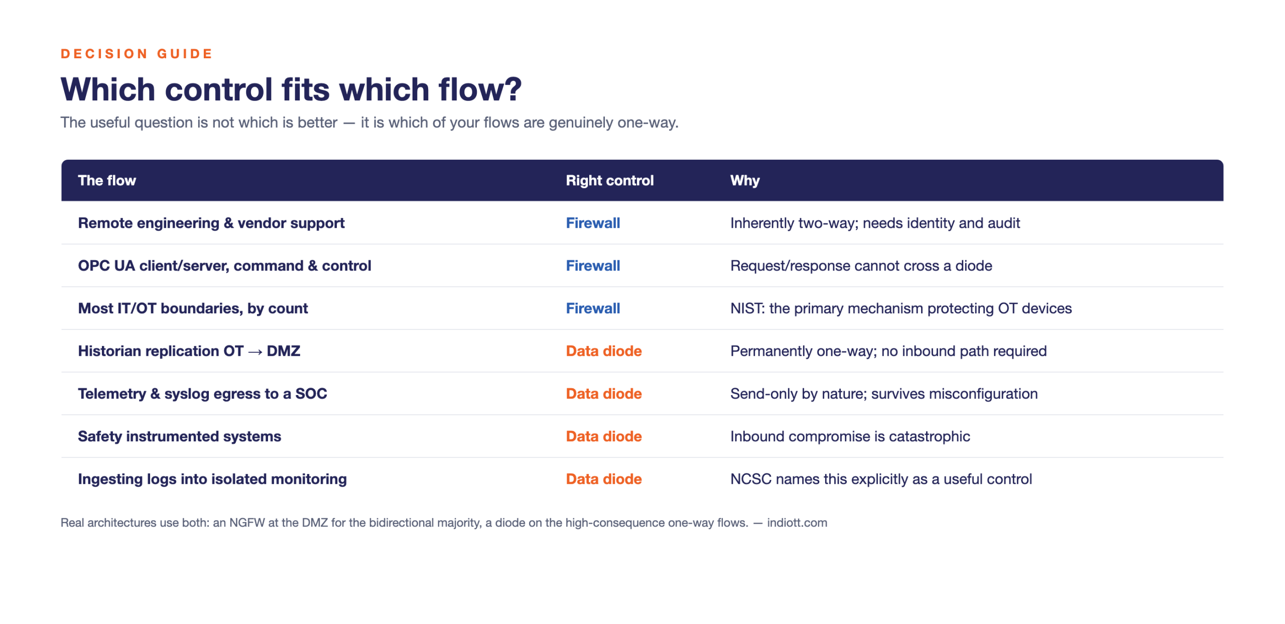 Decision guide matching OT network flows to a firewall or a data diode