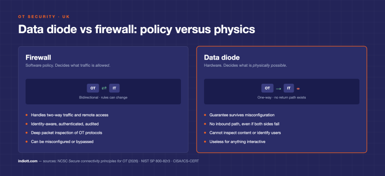 Data Diode vs Firewall: What UK Guidance Actually Says