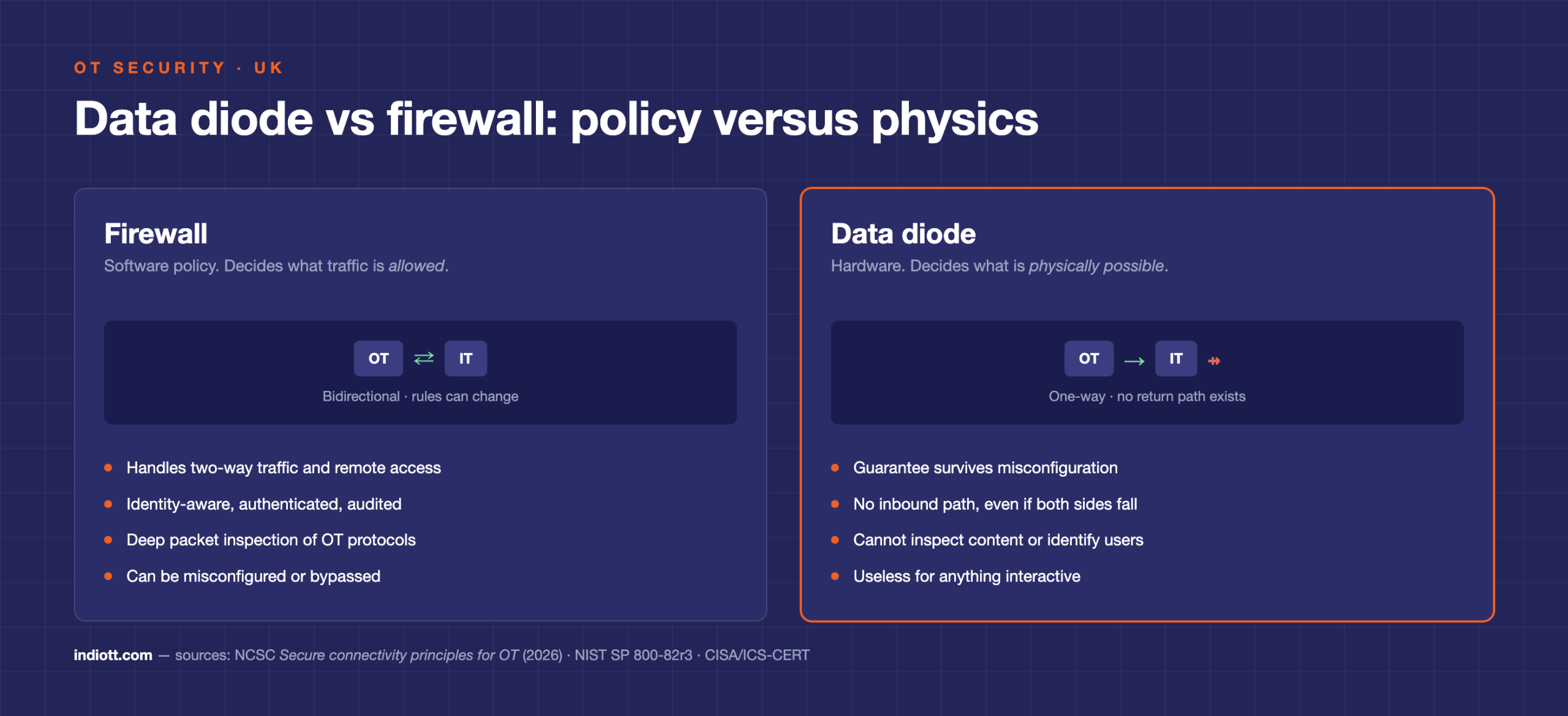 Data diode vs firewall compared: software policy versus hardware-enforced one-way flow