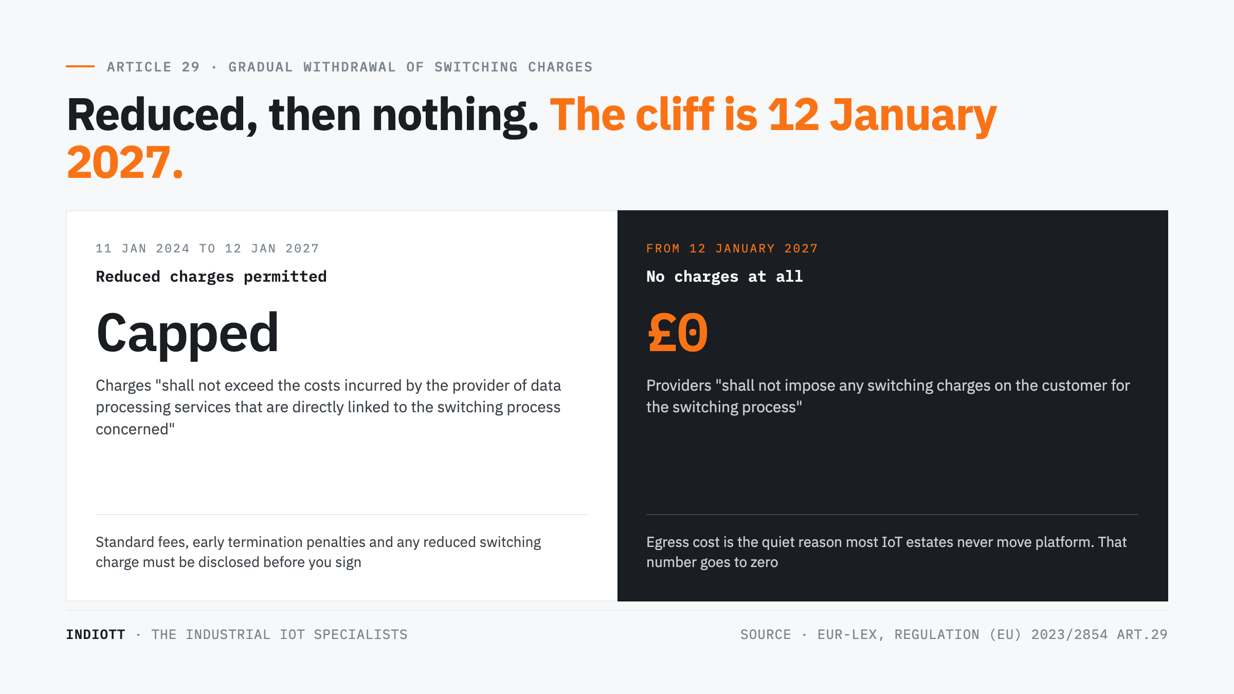 Switching charge schedule under Article 29 falling from reduced charges to zero on 12 January 2027
