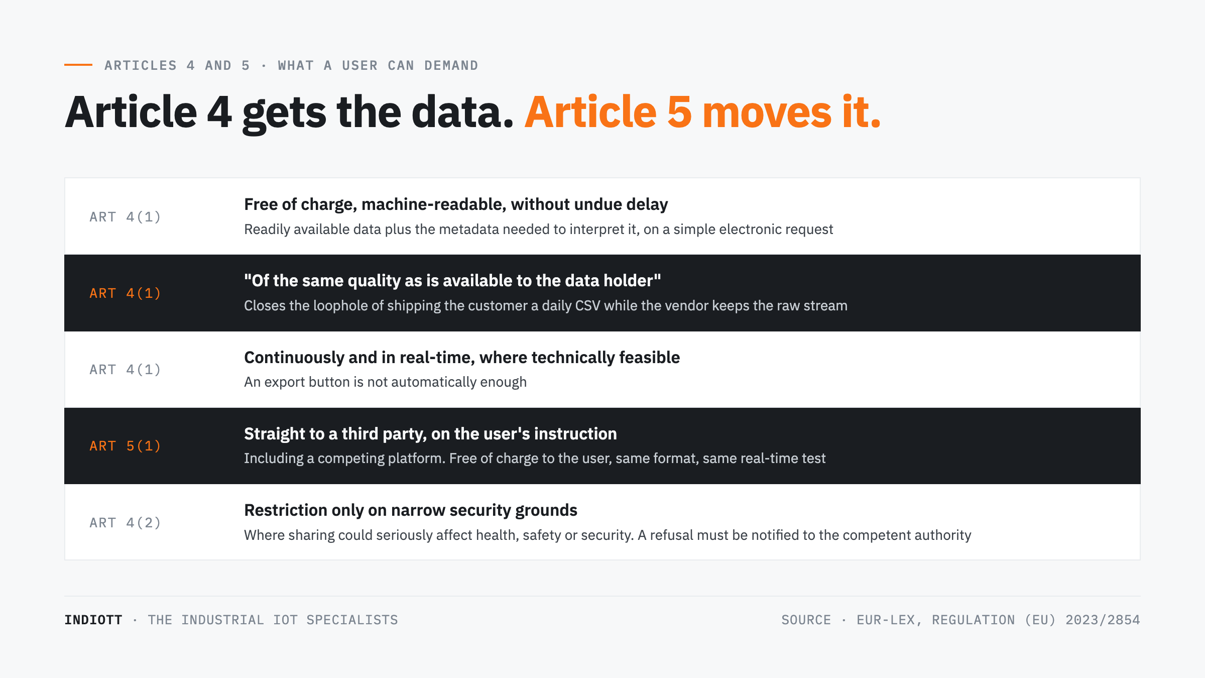 User rights under Articles 4 and 5 including same quality data, real-time access and third party sharing