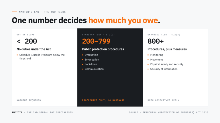 Martyn’s Law: The Number That Decides Which Tier You Are In