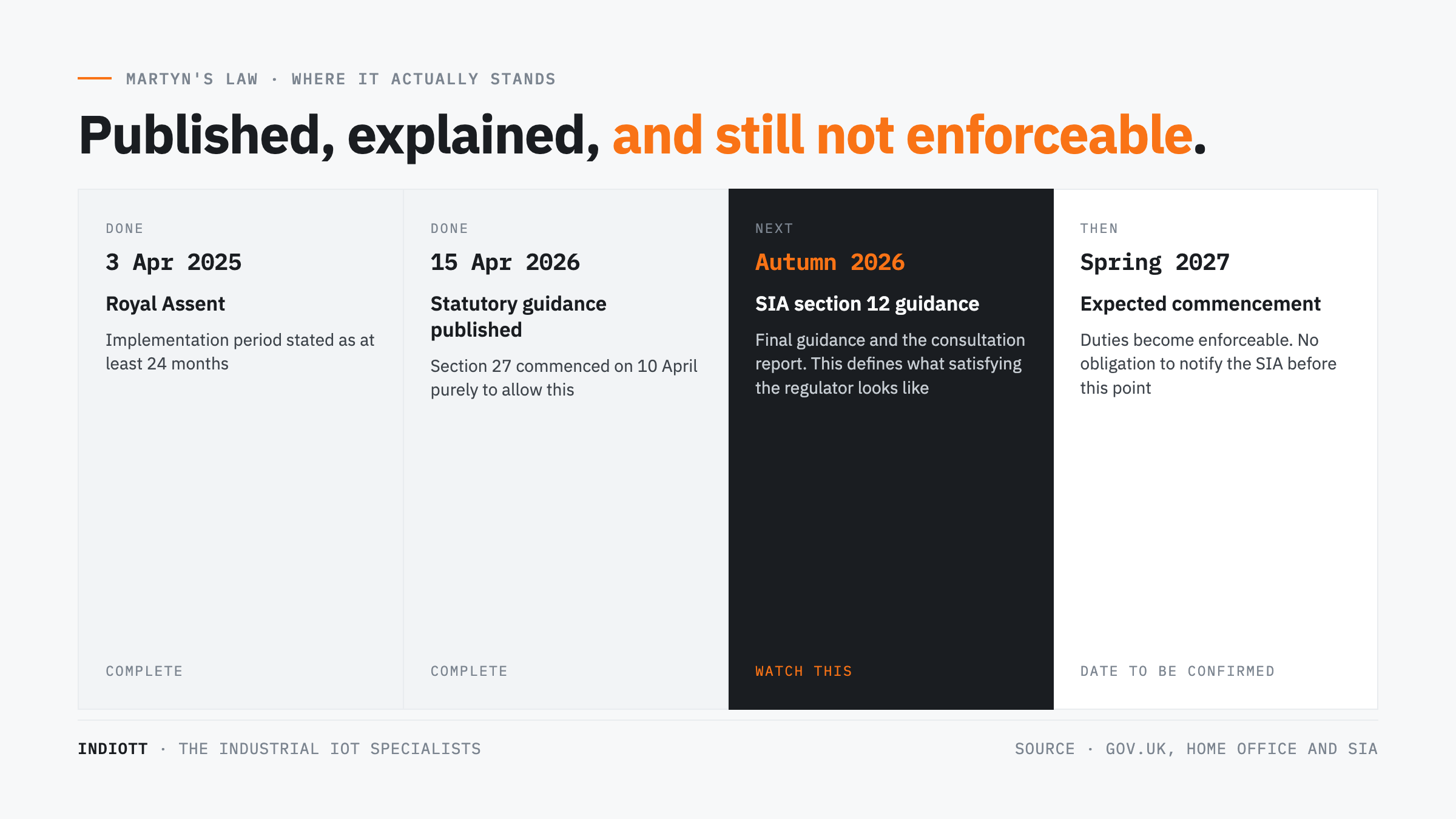 Timeline from Royal Assent in April 2025 to expected commencement of the terrorism protection duties in spring 2027