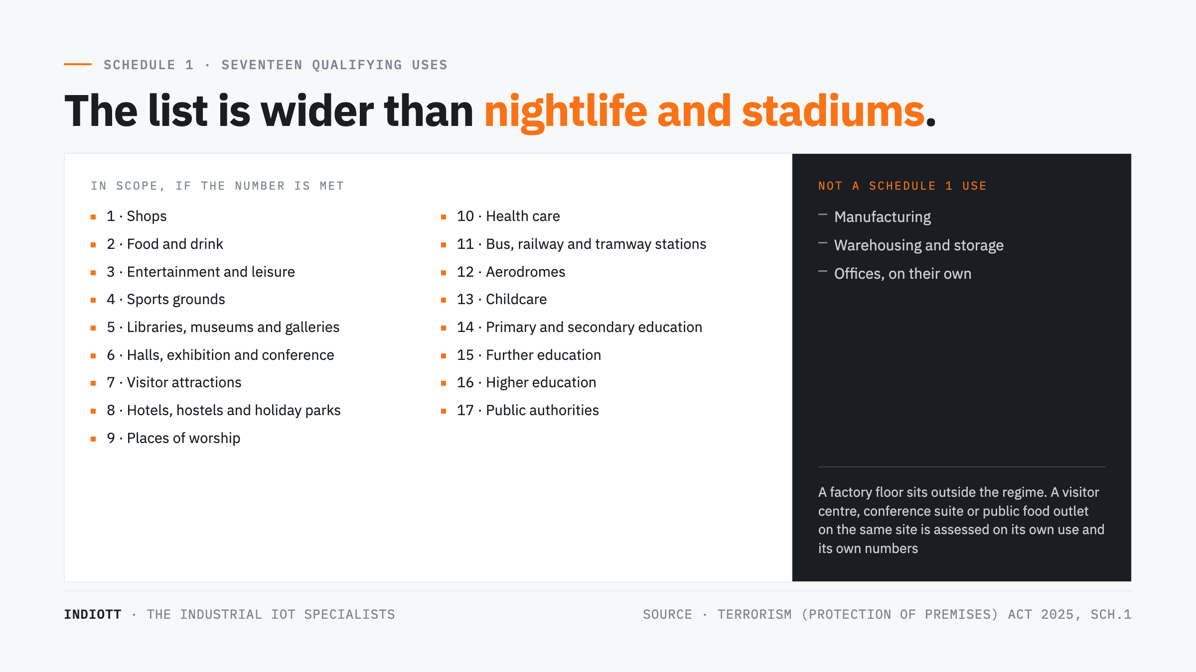 The seventeen Schedule 1 categories of premises use that bring a site into scope
