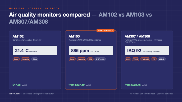 Milesight Air Quality Monitors Compared: AM102 vs AM103 vs AM308