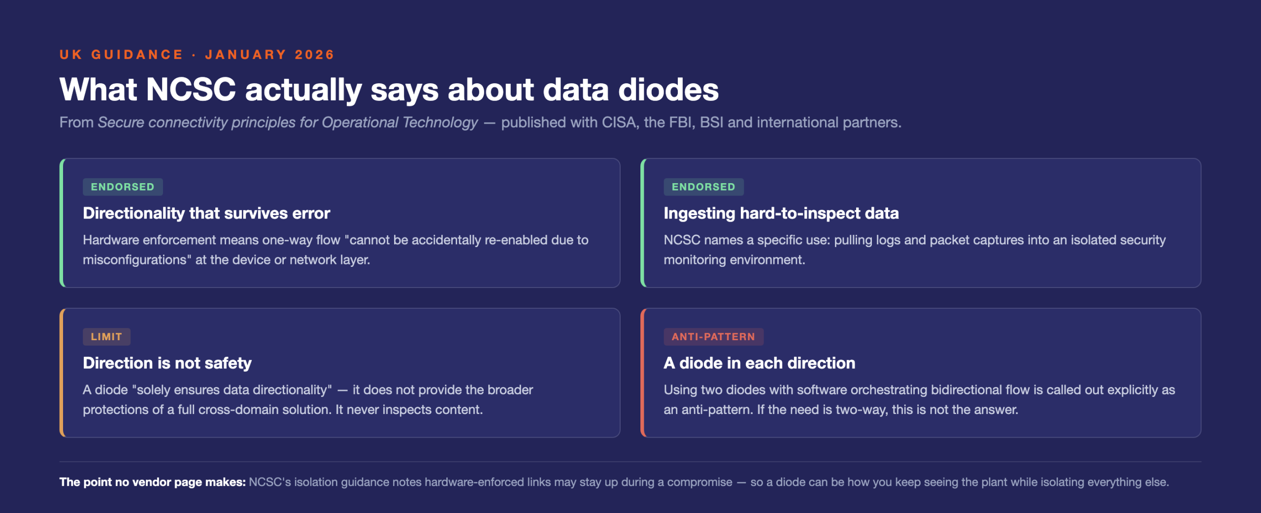 What NCSC guidance says about data diodes, including the endorsed uses and the anti-pattern