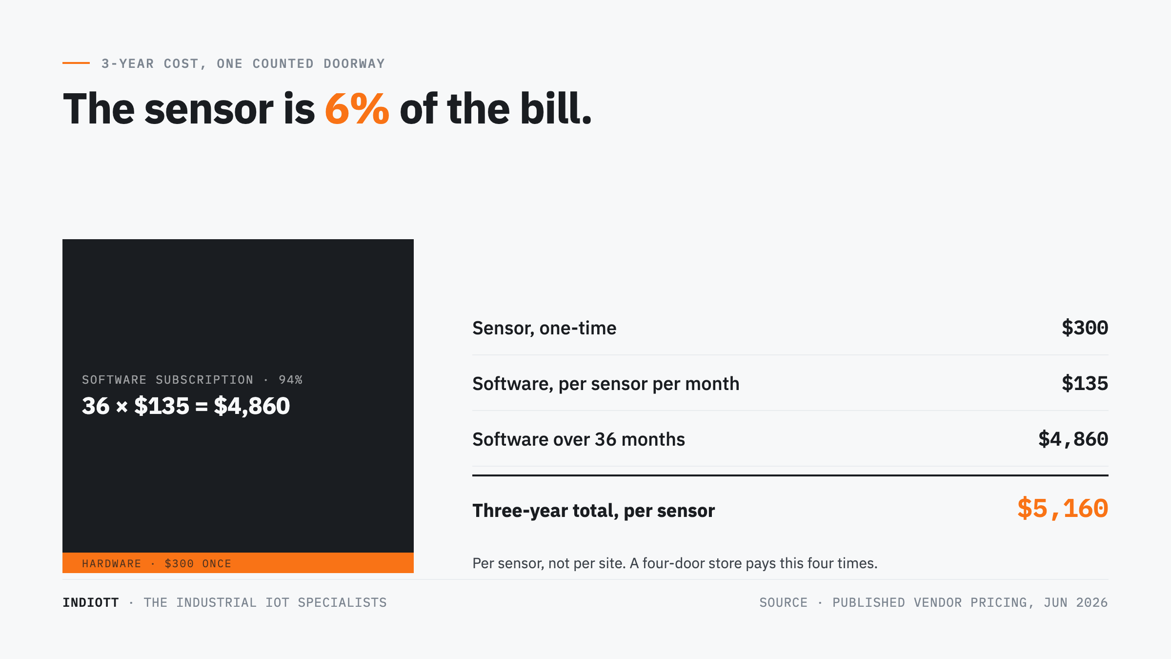 Bar chart breaking a three-year people counting system cost into hardware, software subscription, installation and connectivity
