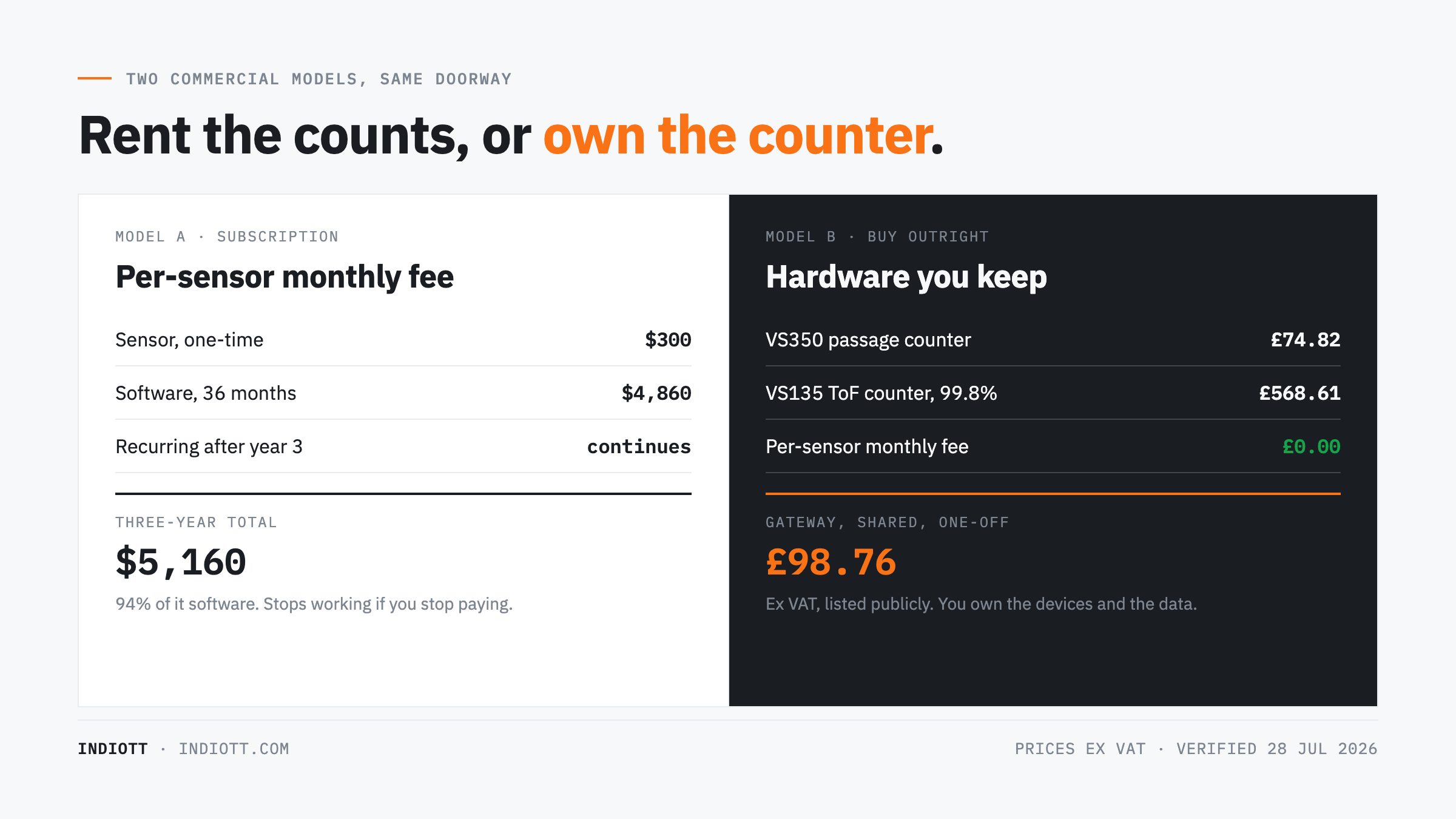 Side by side comparison of a subscription people counting model and a buy outright model over three years