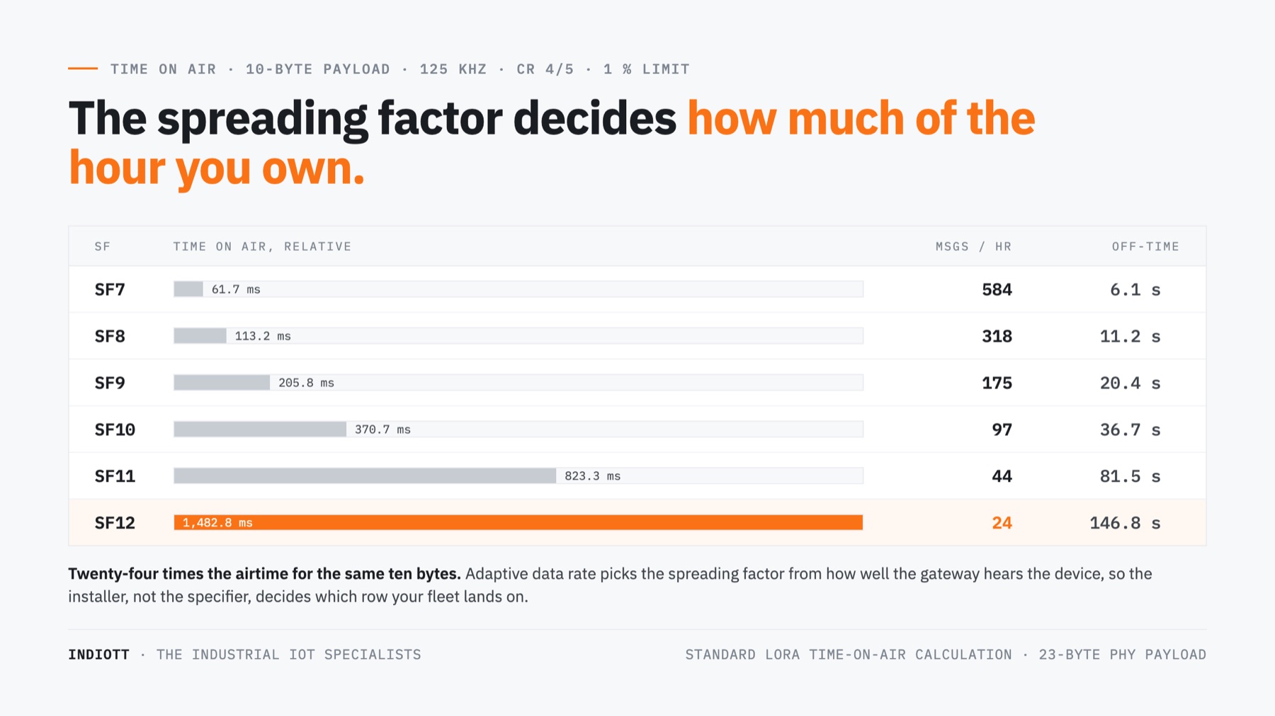 Time on air and messages per hour for spreading factors SF7 to SF12 under a one percent transmit limit