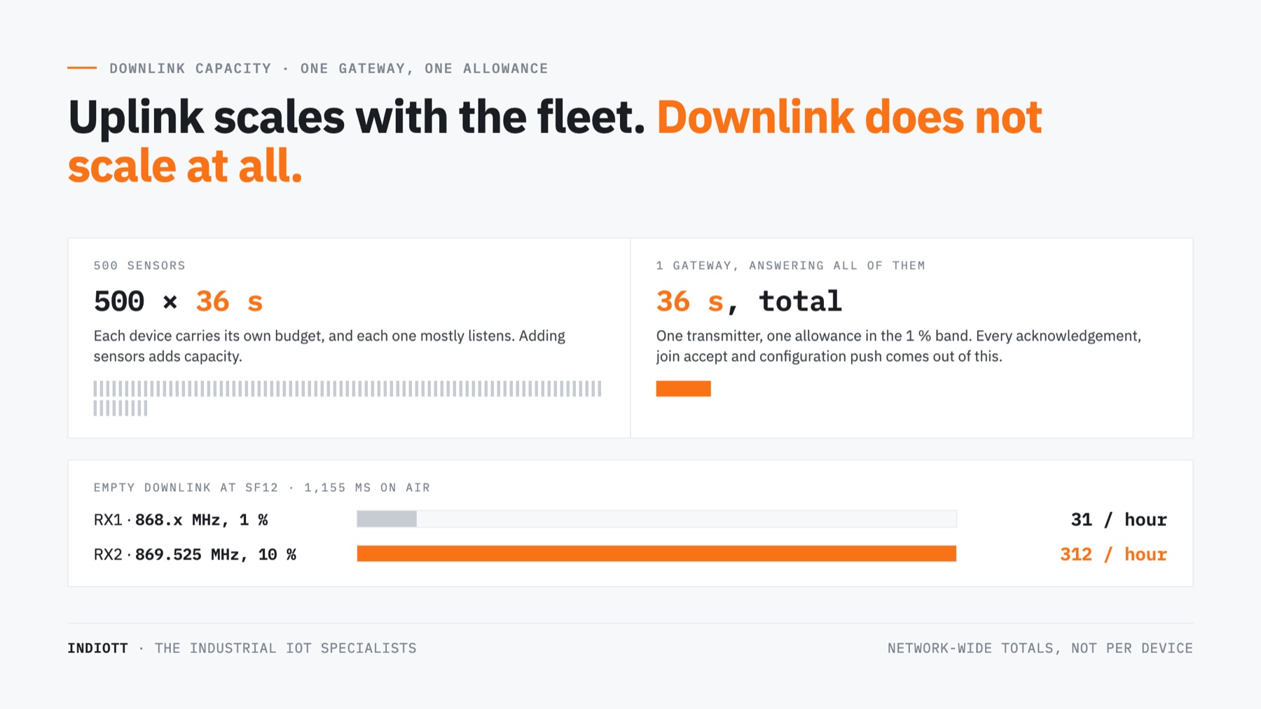 Downlink asymmetry where hundreds of sensors share one gateway transmit budget