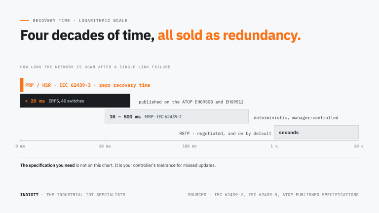 Ring Redundancy: The Number That Decides Whether the Line Stops