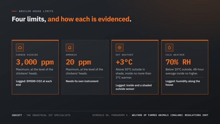 Broiler house air quality limits at higher stocking densities: carbon dioxide 3,000 ppm, ammonia 20 ppm, a 3°C cap above outside temperature over 30°C, and 70% average humidity below 10°C