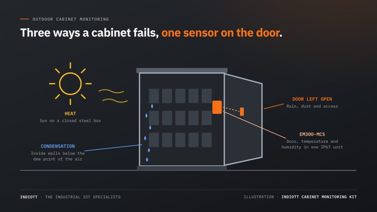 Outdoor cabinet monitoring: an equipment cabinet with its door ajar, heat from the sun and condensation on the inside walls, watched by an IP67 door sensor