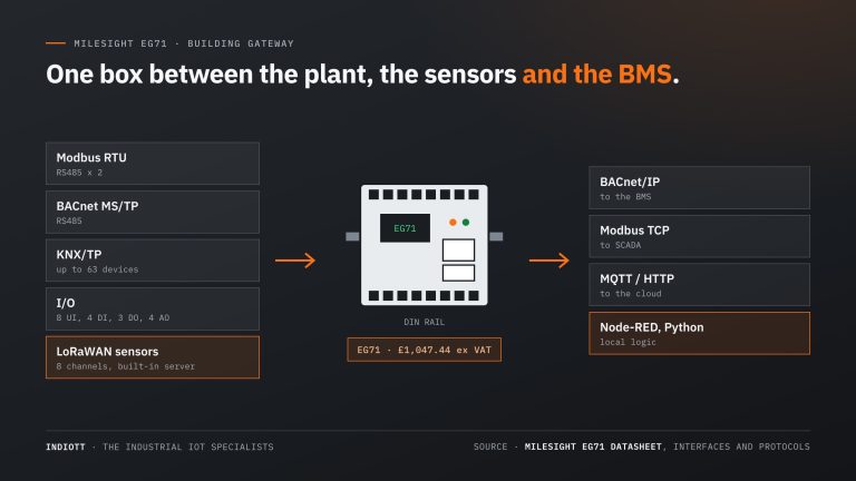 Milesight EG71: The Building Gateway for BACnet, KNX, Modbus and LoRaWAN