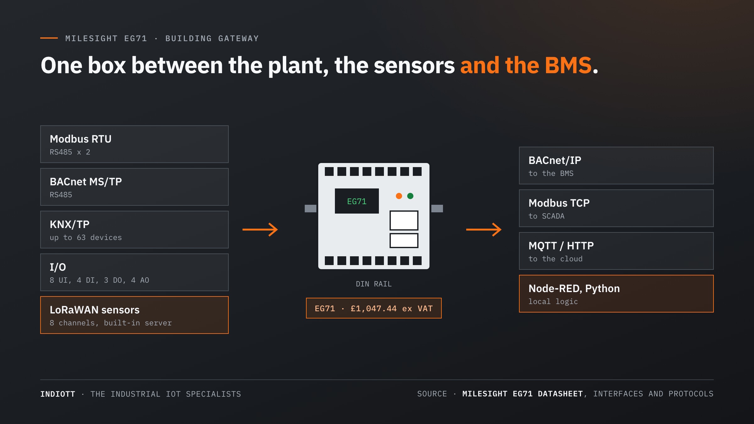 Milesight EG71 building gateway diagram: Modbus, BACnet MS/TP, KNX and LoRaWAN sensors in, BACnet/IP, Modbus TCP and MQTT out to the BMS and cloud