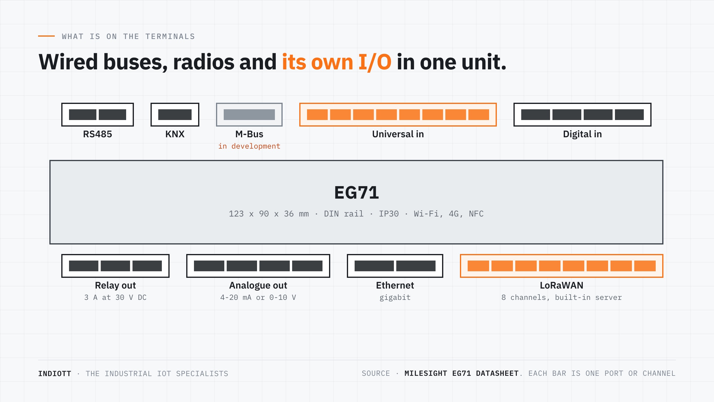 Terminal map of the Milesight EG71 showing RS485, KNX, M-Bus, universal inputs, digital inputs, relays, analogue outputs and radios