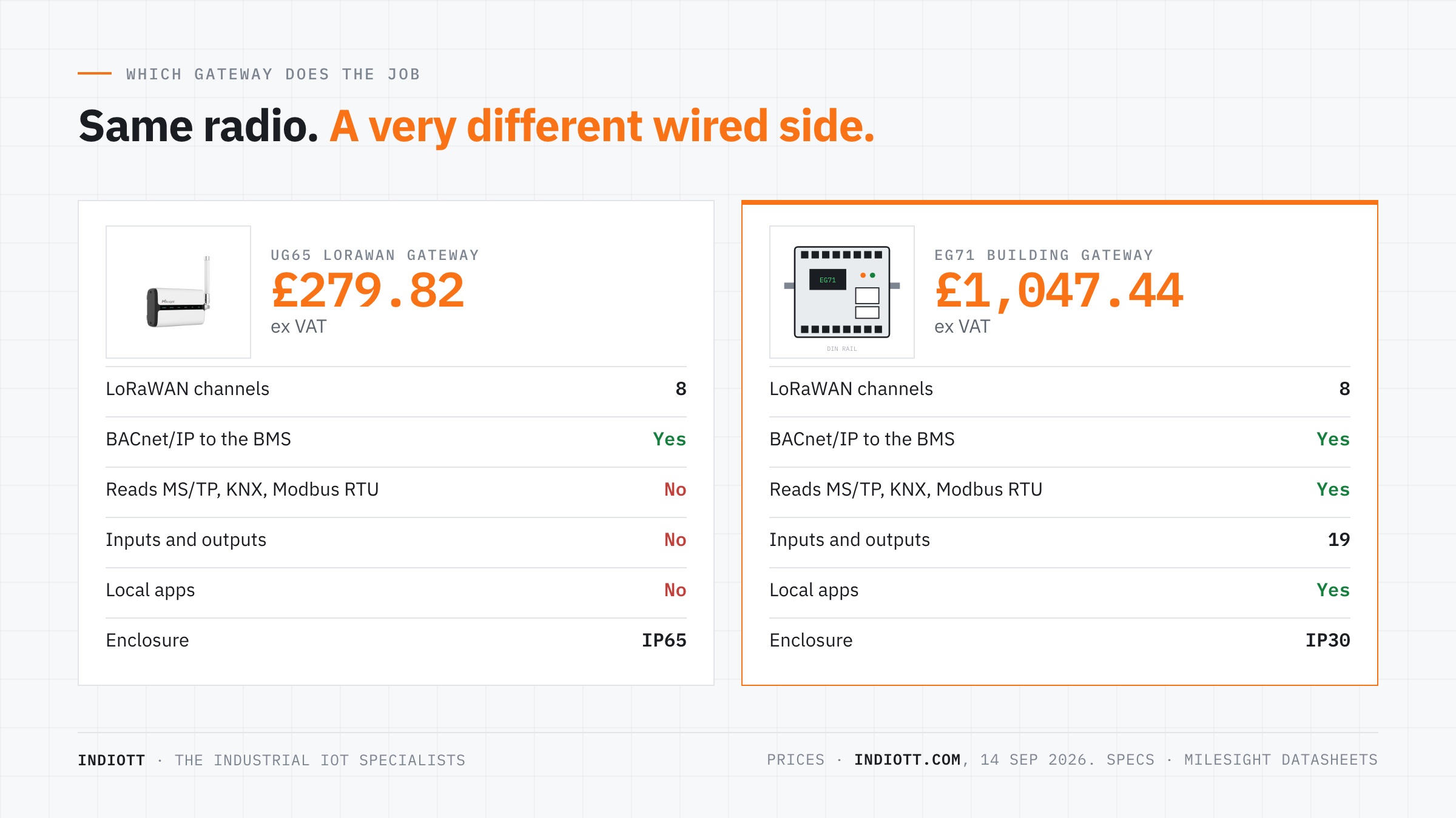 Comparison of the UG65 LoRaWAN gateway and the Milesight EG71 on price, protocols, inputs and outputs and enclosure rating