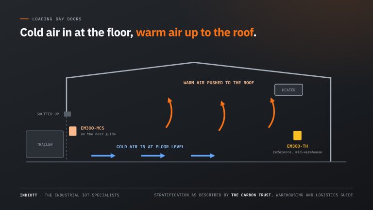 Loading bay doors left open let cold air flow in along the warehouse floor and push warm air up to the roof, with door sensors recording each opening