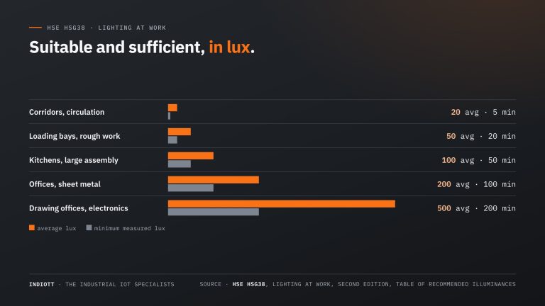 Lux Levels at Work: What HSE Recommends, and How to Log Light Continuously