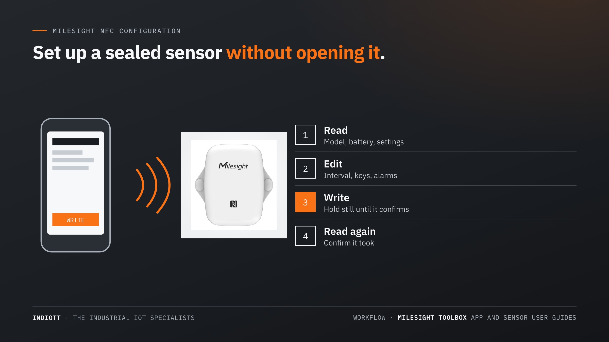 NFC configuration of a Milesight LoRaWAN sensor: a phone running ToolBox reads, edits, writes and rereads the settings through the closed case