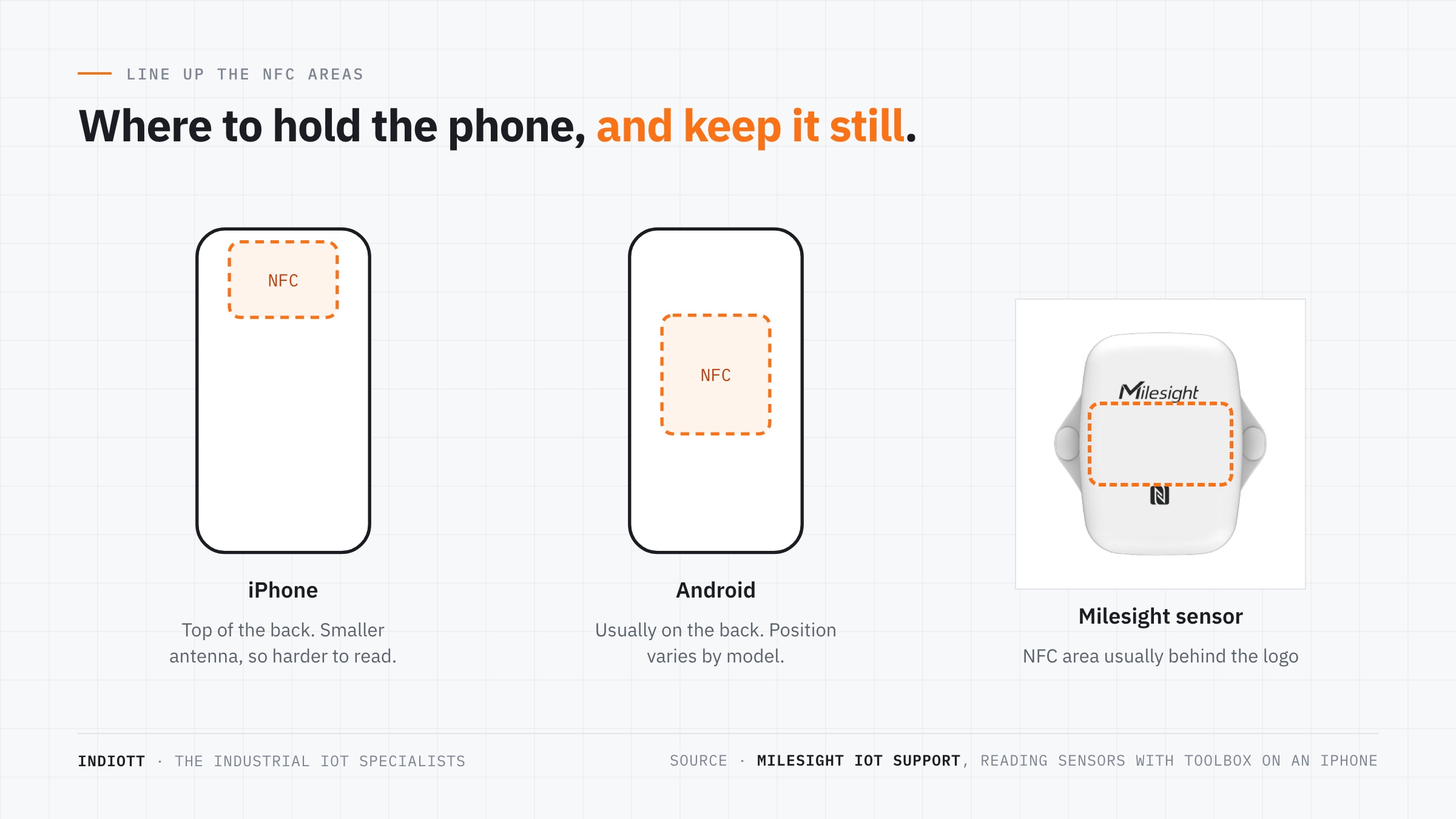 Where to hold the phone for NFC: iPhone NFC area at the top of the back, Android NFC area on the back, and the sensor's NFC area behind the Milesight logo