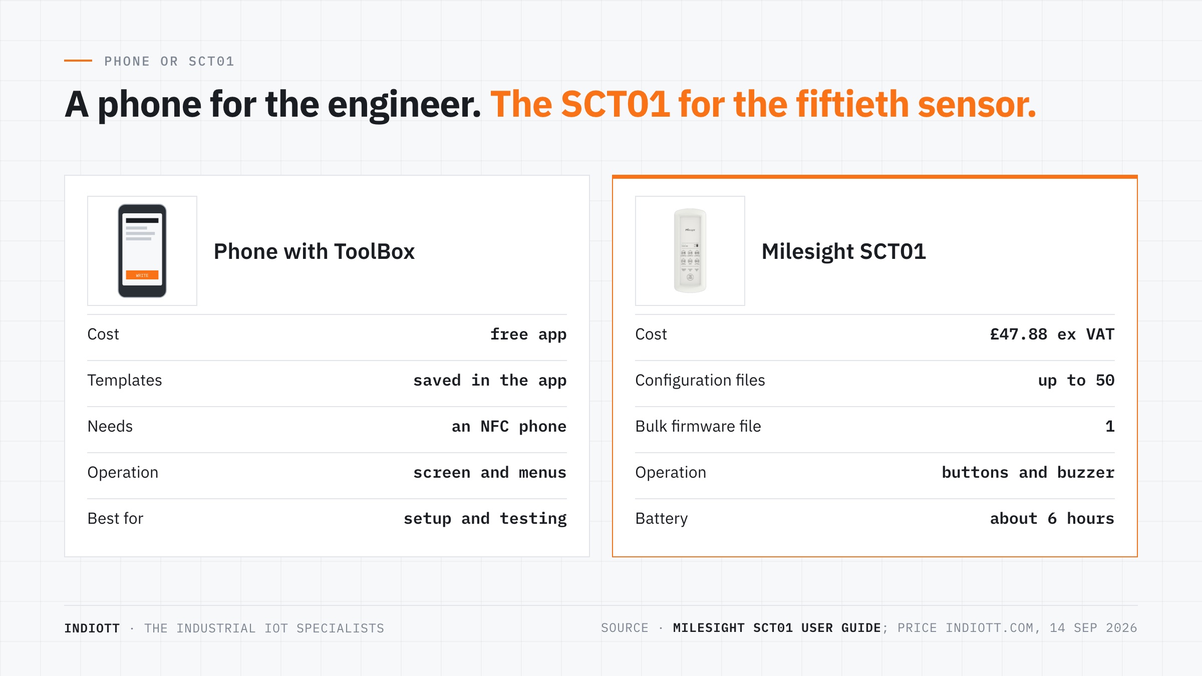 Phone and ToolBox compared with the Milesight SCT01 tool: configuration files, bulk firmware, buttons and battery