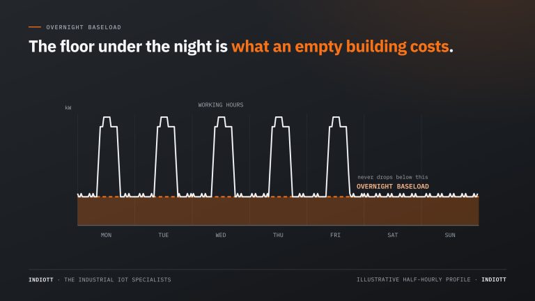 Overnight baseload on an illustrative weekly electricity profile: daytime peaks fall back each evening to a flat floor that never drops through nights and the weekend
