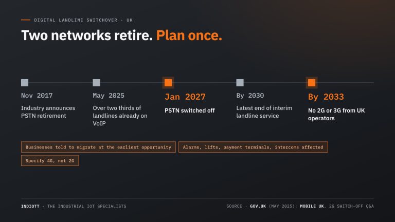 PSTN Switch-Off: The Telemetry, Alarms and Lift Lines Nobody Put on the List