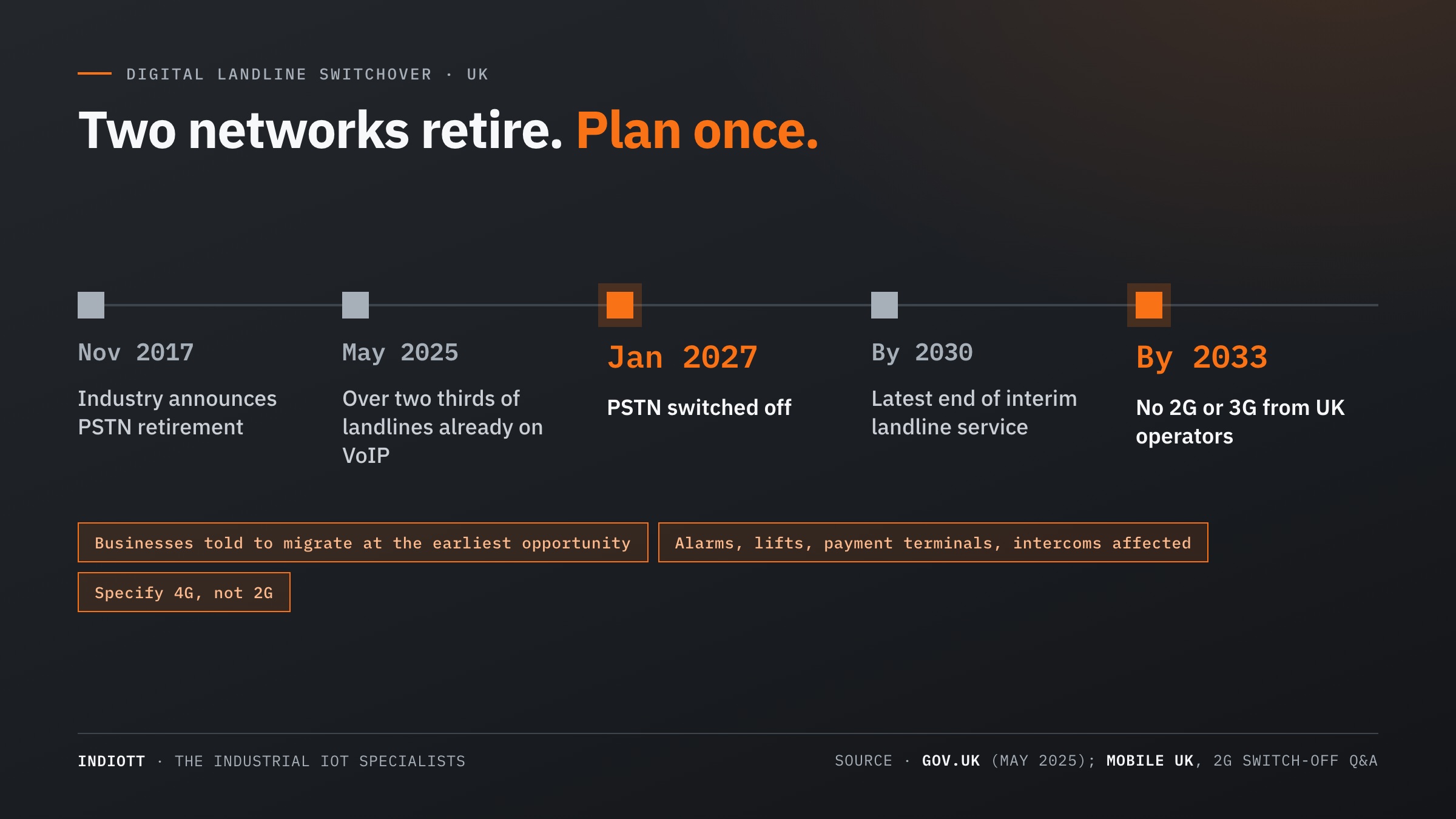 PSTN switch-off timeline from the 2017 industry announcement to completion in January 2027 and the 2033 end of 2G and 3G