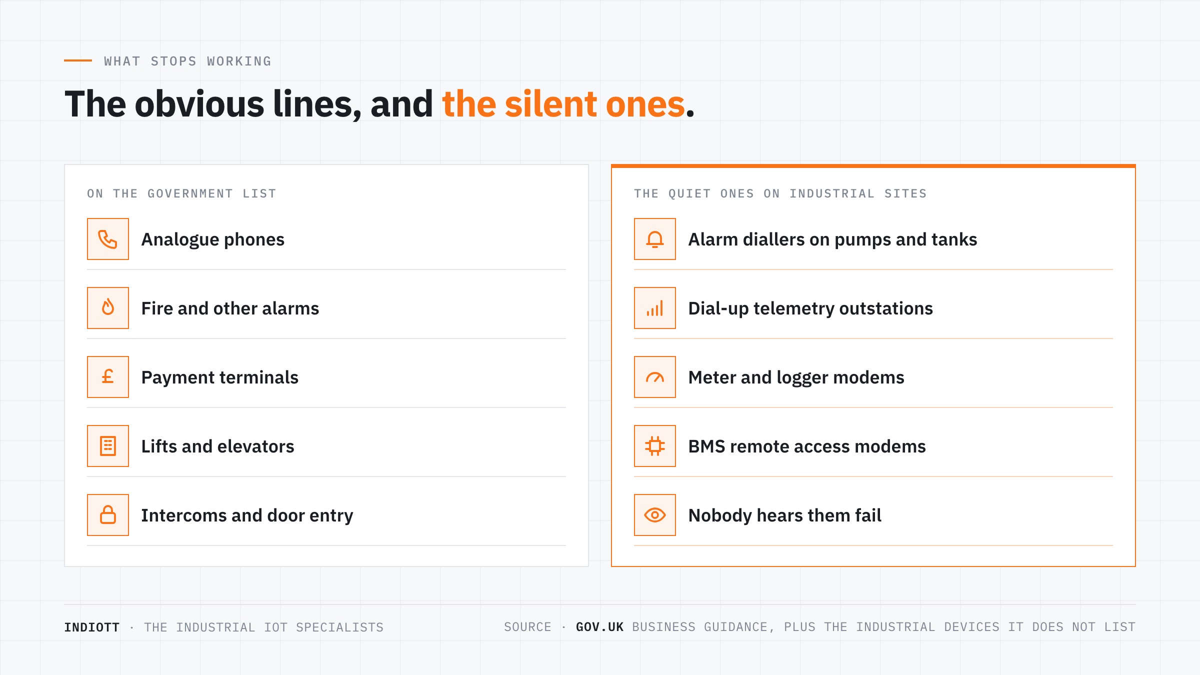 Checklist of site systems that depend on analogue phone lines, from alarm diallers to lift emergency lines