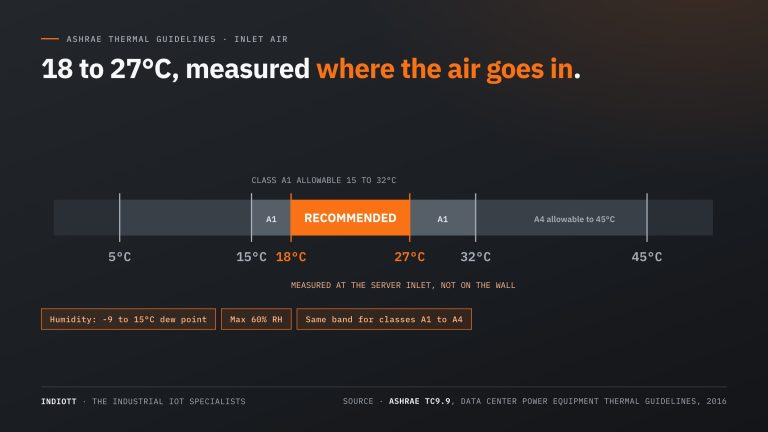 Server Room Temperature: What ASHRAE Actually Recommends, and Where the Sensor Goes