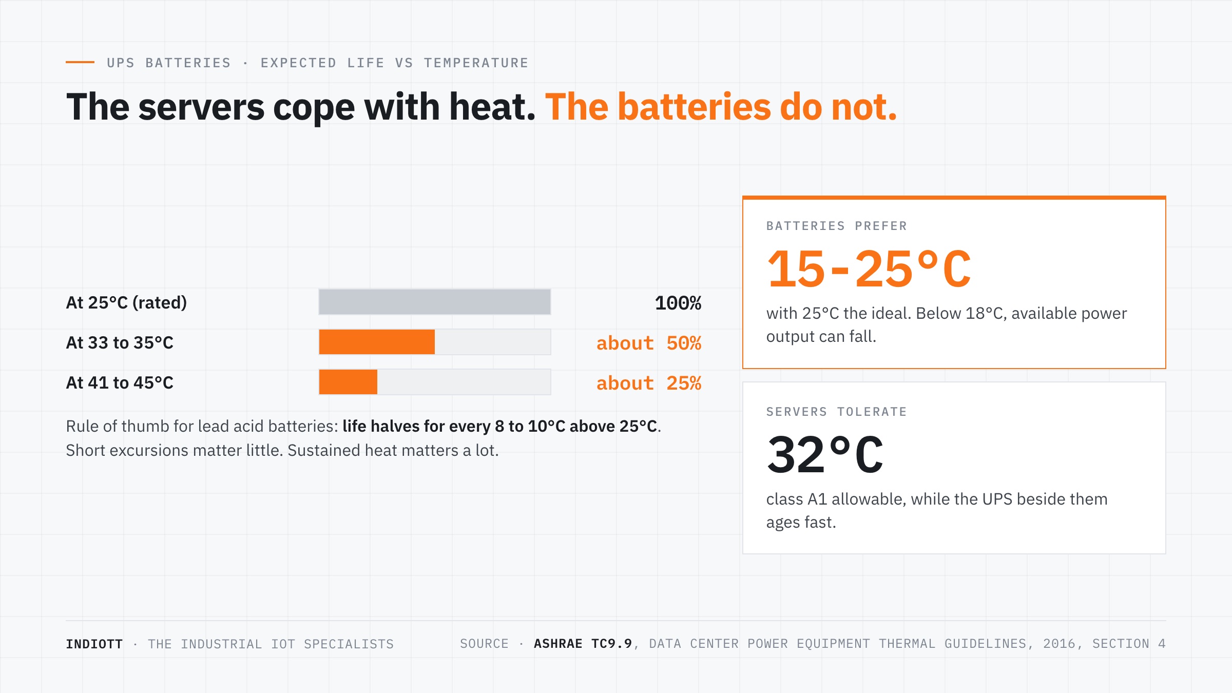 Chart of lead acid UPS battery life falling by half for every 8 to 10 degrees above 25 degrees, based on ASHRAE's rule of thumb