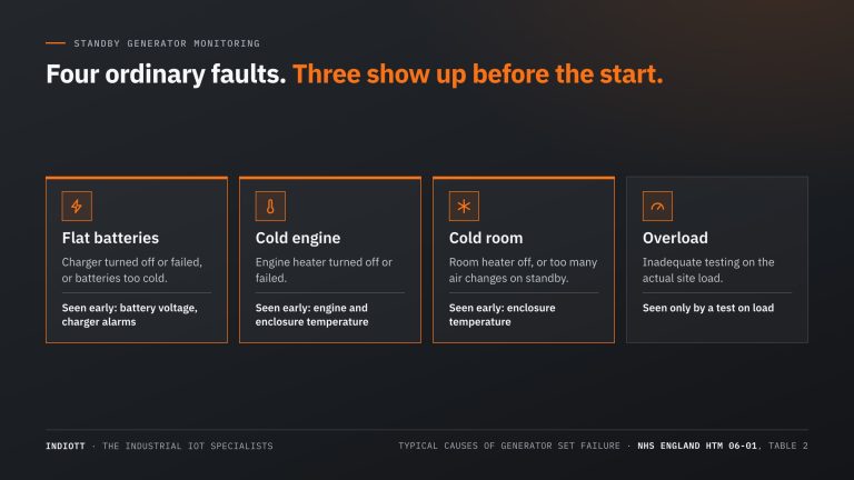 Standby generator monitoring against the commonest causes of generator set failure in HTM 06-01: flat batteries, cold engine, cold room and overload