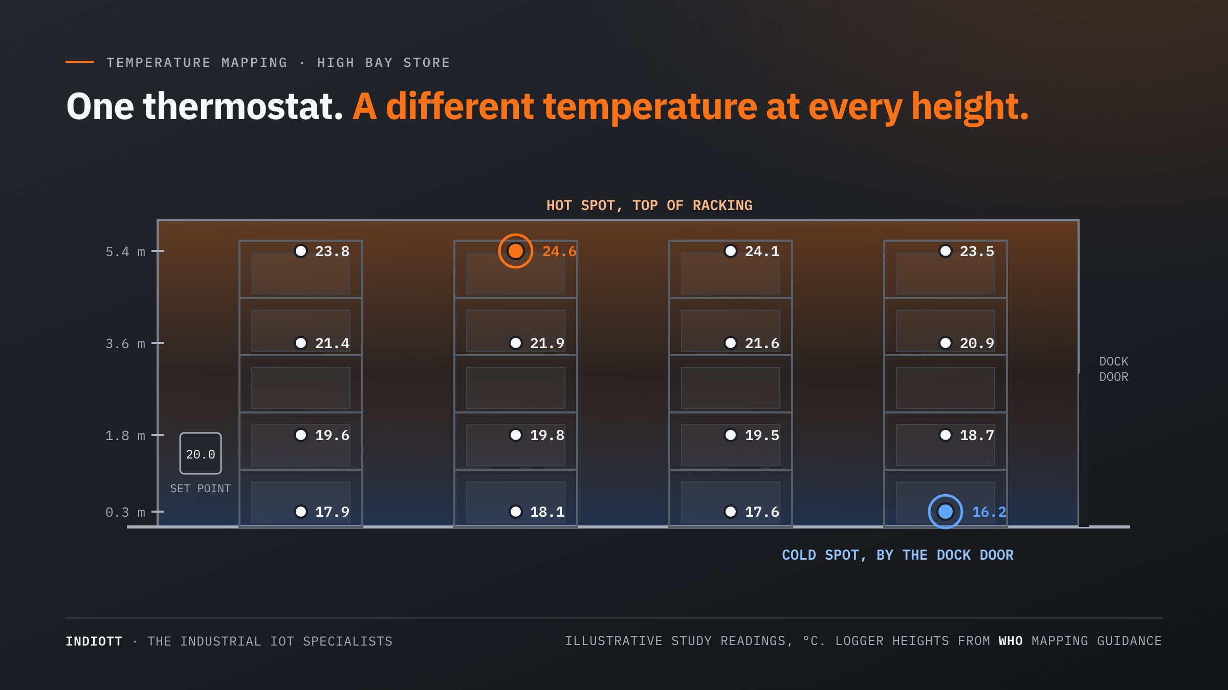 Temperature mapping in a high bay warehouse, showing warmer air at the top of the racking and a cold spot by the loading door