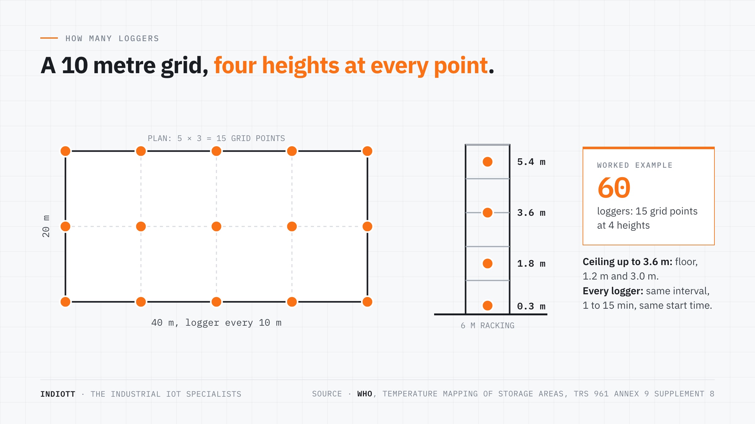 Logger grid for a warehouse mapping study: a plan every 10 metres and an elevation with loggers at four heights