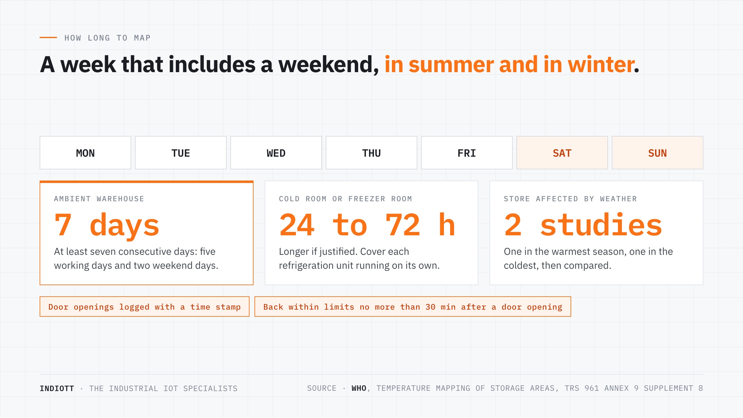 Study durations: seven days for ambient warehouses, 24 to 72 hours for cold rooms, and two seasons where weather affects the store