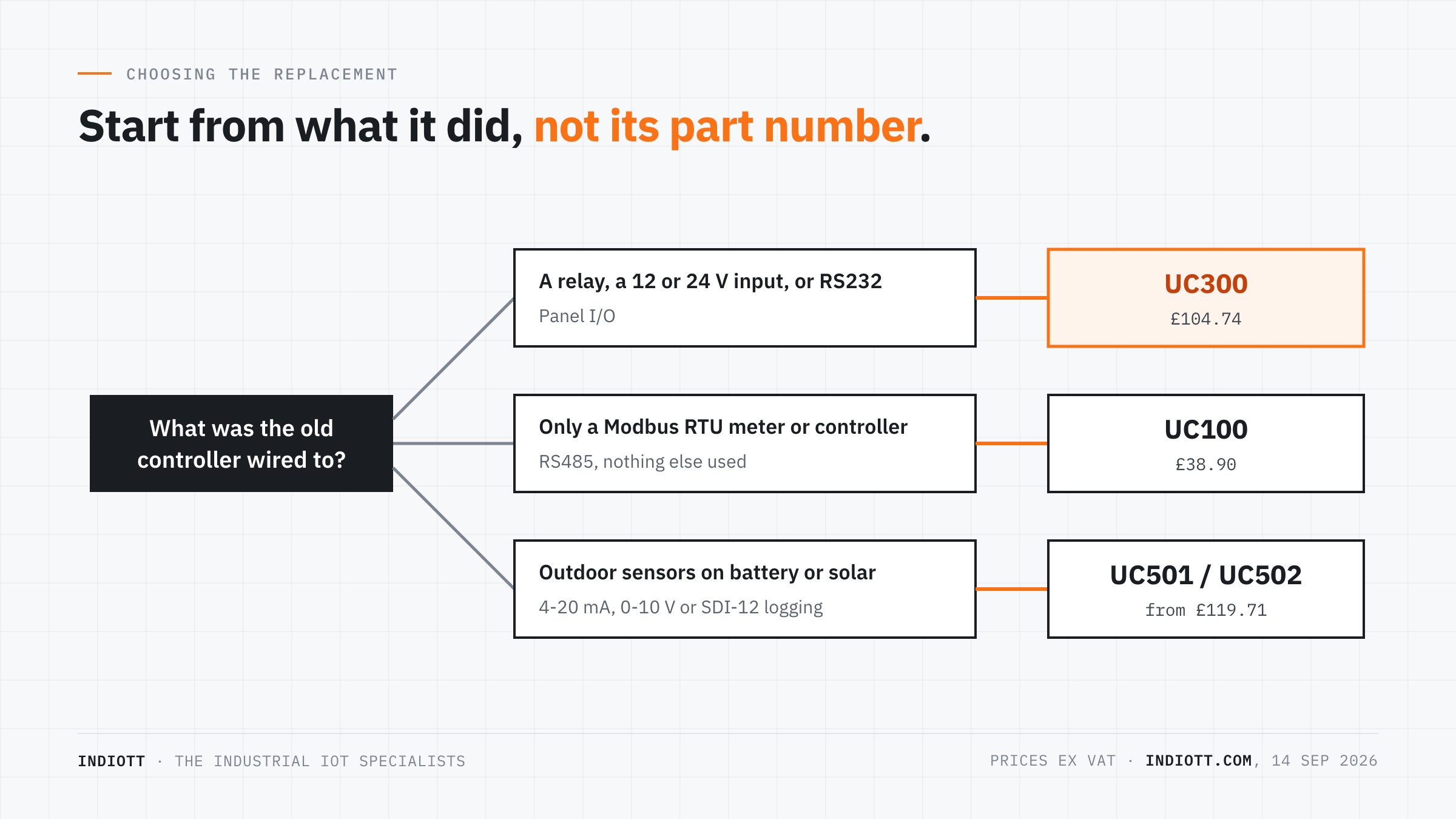 Decision guide for replacing a UC1152 or UC11 unit: relay or 24 V input to UC300, Modbus only to UC100, outdoor battery logging to UC501 or UC502