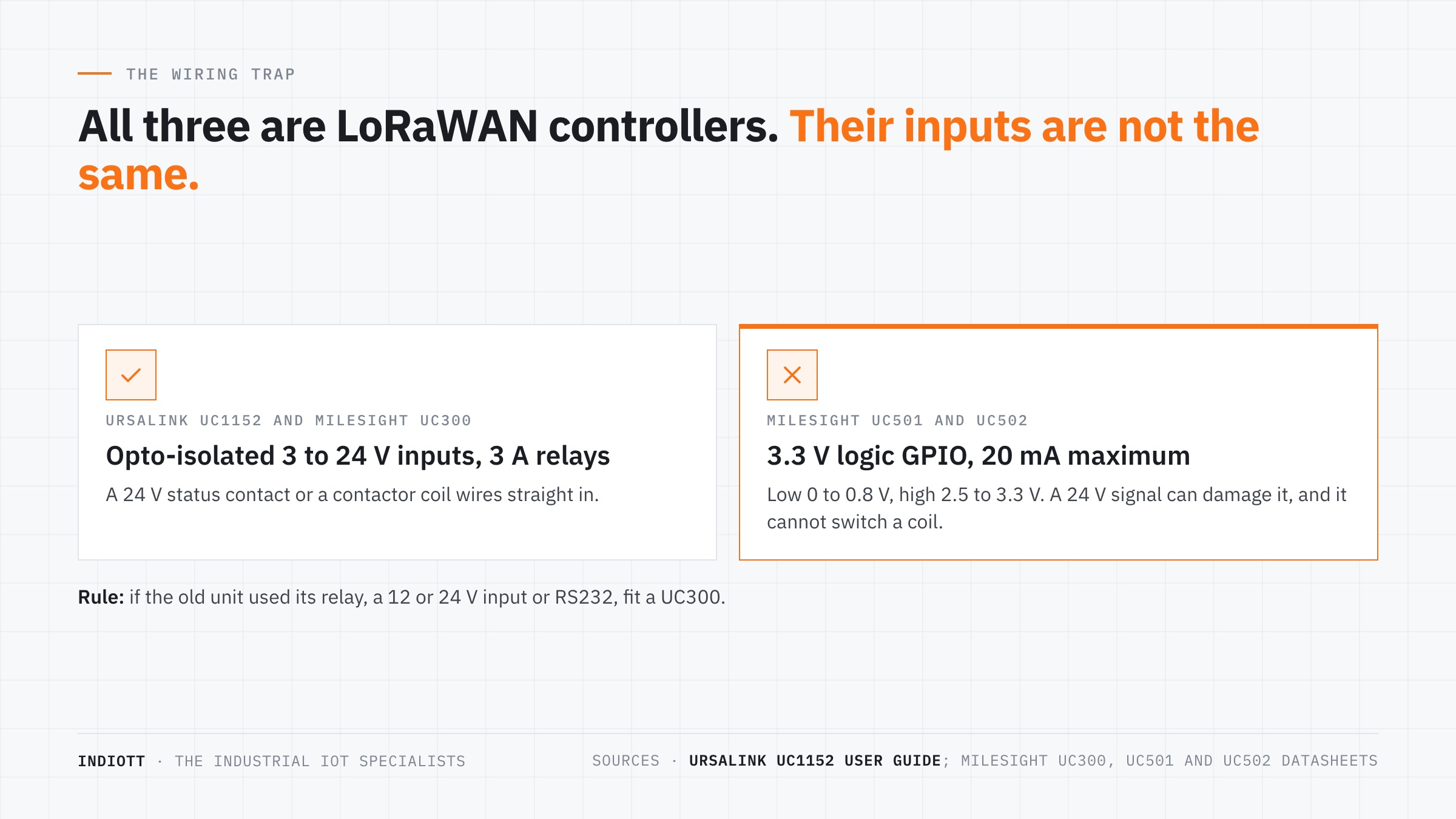 The UC50x wiring trap: 3.3 V logic GPIO with a 20 mA maximum against the UC1152's opto-isolated 3 to 24 V input and 3 A relay