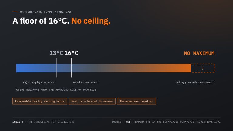 Workplace Temperature: The 16°C Minimum, the Maximum That Does Not Exist, and the Thermometer the Law Requires