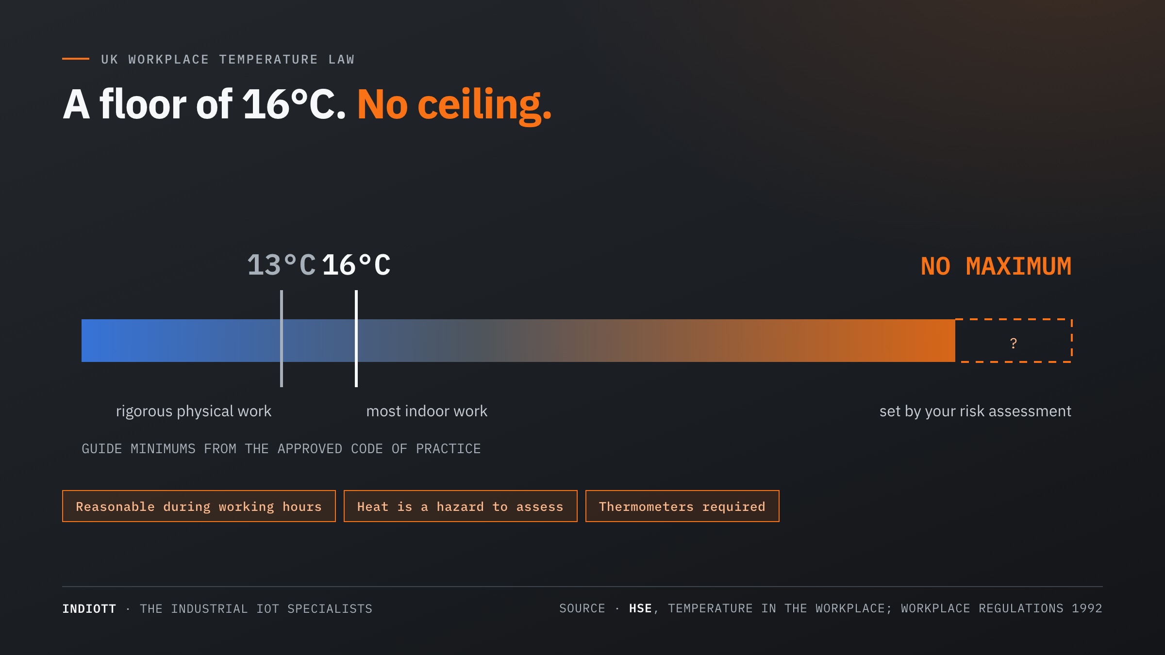 Workplace temperature scale showing the 13°C and 16°C guide minimums and the absence of any legal maximum