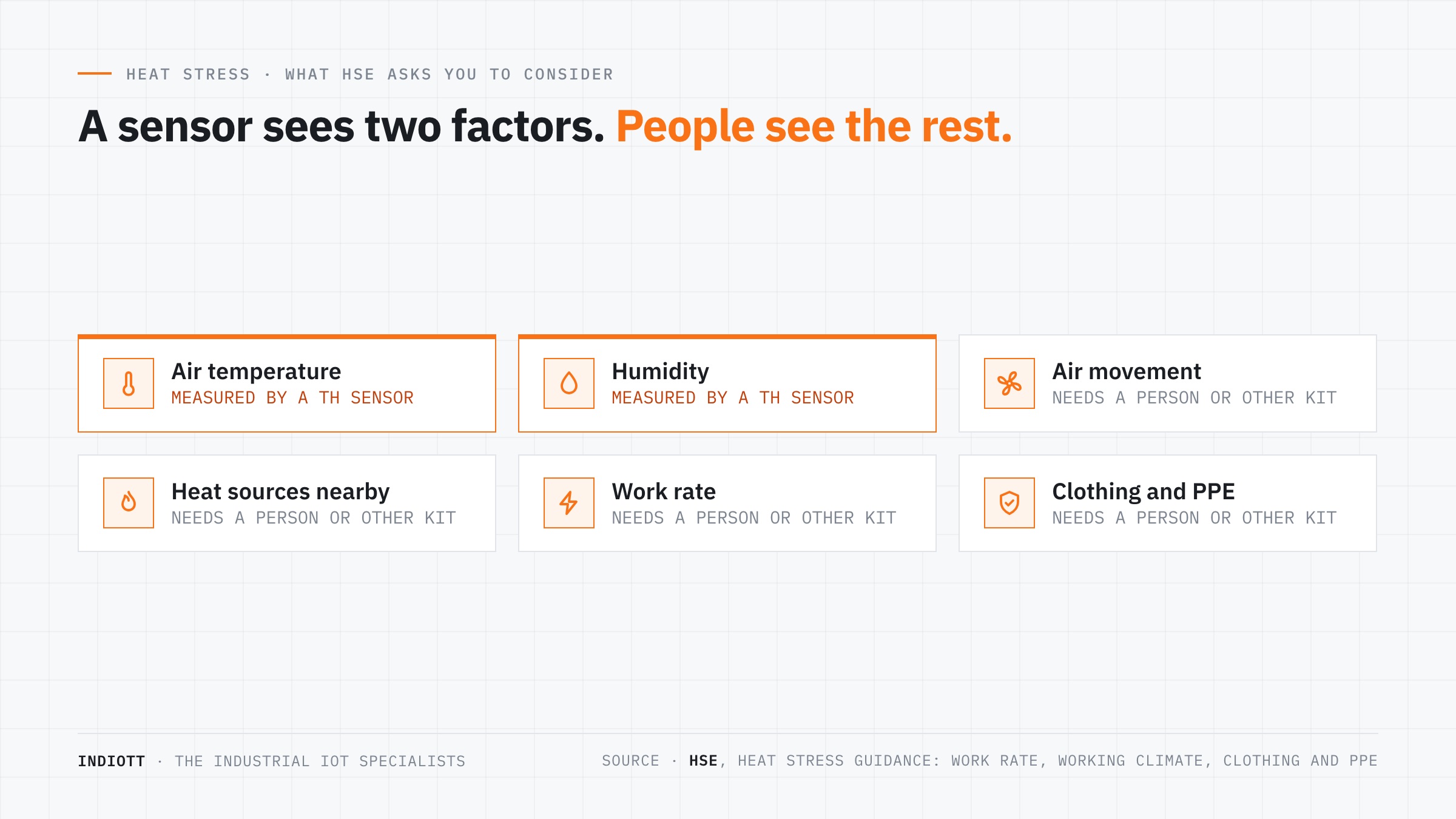 The factors HSE lists for heat stress, showing which a temperature and humidity sensor measures and which it does not
